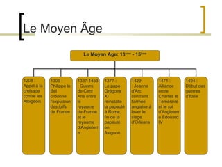 Le Moyen Âge Le Moyen Age: 13 ème  - 15 ème 1208 : Appel à la croisade contre les Albigeois 1306 : Philippe le Bel ordonne l'expulsion des juifs de France 1337-1453 : Guerre de Cent Ans entre le royaume de France et le royaume d'Angleterre. 1377 :  Le pape Grégoire XI réinstalle la papauté à Rome, fin de la papauté en Avignon 1429 : Jeanne d'Arc contraint l'armée anglaise à lever le siège d'Orléans 1471 : Alliance entre Charles le Téméraire et le roi d'Angleterre Édouard IV 1494 : Début des guerres d’Italie 