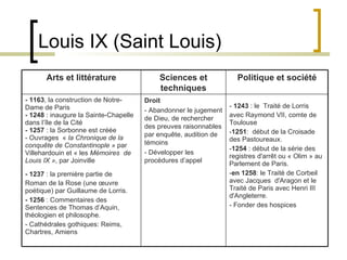 Louis IX (Saint Louis) Arts et littérature Sciences et techniques Politique et société - 1 163 , la construction de Notre-Dame de Paris - 1248   :  inaugure la Sainte-Chapelle dans l’île de la Cité - 1257  : la Sorbonne est créée - Ouvrages  «  la Chronique de la conquête de Constantinople »  par Villehardouin et « les  Mémoires  de Louis IX » , par Joinville - 1237  : la première partie  de   Roman de la Rose (une œuvre poétique)  par  Guillaume de Lorris . - 1256  :  Commentaires des Sentences de Thomas d’Aquin, théologien et philosophe. - Cathédrales gothiques: Reims, Chartres, Amiens Droit - Abandonner le jugement de Dieu, de rechercher des preuves raisonnables par enqu ête,  audition de témoins - Développer les procédures d’appel   -  1243  : le   Traité de Lorris avec Raymond VII, comte de Toulouse - 1251 :  début de la Croisade des Pastoureaux. - 1254   :  début de la série des registres d'arrêt ou « Olim » au Parlement de Paris. - en 1258 : le Traité de Corbeil avec Jacques  d'Aragon et le Traité de Paris avec Henri III d'Angleterre. - Fonder des hospices 