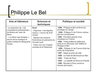 Philippe Le Bel Arts et littérature Sciences et techniques Politique et société La traduction de « De consolatione philosophiae » de Boèce par Jean de Meun « Le Miroir des Simples », œuvre de la mystique et poète chrétienne Marguerite Porete Droit Organiser « les légistes royaux » nourris de droit romain Séparer les sections financières et judiciaires du Conseil royal Créer une cour d’appel centrale et le Parlement  1290  : Philippe le Bel confirme les privilèges du clergé. 1294  : Philippe IV de France institue des lois somptuaires  1295  : Première grande crise monétaire en France.  1295  : Traité d'alliance défensive entre le roi d'Écosse John Balliol et Philippe le Bel. 1295  : Philippe IV de France limite les droits de l'Inquisition 1297  : Siège et prise de Lille. 1299  : Le traité de Montreuil-sur-Mer. 1303  :  Traité de Paris. 1304  :  La bataille de Mons-en-Pévèle  1306  : Révolte à Paris contre la hausse des loyers.  