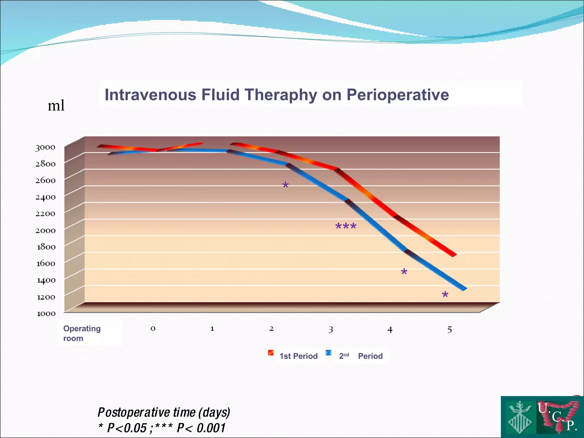 Fluid therapy and colorectal surgery Use or abuse?