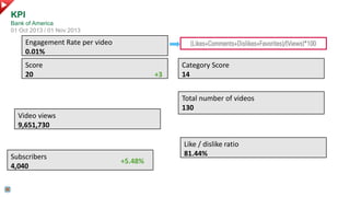 KPI
Bank of America
01 Oct 2013 / 01 Nov 2013

Engagement Rate per video
0.01%

(Likes+Comments+Dislikes+Favorites)/(Views...