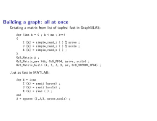 Building a graph: incremental
One element at a time: fast in GraphBLAS:
GrB_Matrix A ;
GrB_Matrix_new (&A, GrB_FP64, nrows...