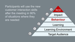 5
4
3
2

1
0

ROI
Impact
Behaviour
Learning

Learning Environment
Target Audience

 