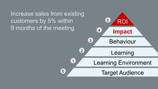 ROI Masterclass
Waardecreatie
#eventroi2013

 