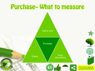 Purchase– What to measure

Add to Cart

Purchase

Orders

Price
discussions

ODIGMA

 