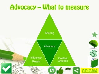 Advocacy – What to measure

Sharing

Advocacy

Influencer
Reach

Content
Creation

ODIGMA

 