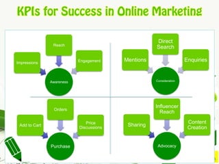 KPIs for Success in Online Marketing
Direct
Search

Reach

Engagement

Impressions

Mentions

Consideration

Awareness

Influencer
Reach

Orders
Price
Discussions

Add to Cart

Purchase

Enquiries

Content
Creation

Sharing

Advocacy

ODIGMA

 