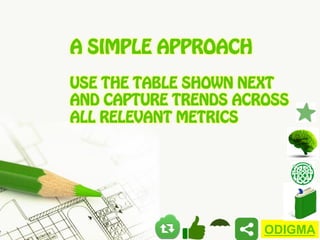 A SIMPLE APPROACH
USE THE TABLE SHOWN NEXT
AND CAPTURE TRENDS ACROSS
ALL RELEVANT METRICS

ODIGMA

 