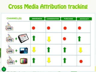 Cross Media Attribution tracking
CHANNEL(S)

AWARENESS

CONSIDERATION

PURCHASE

ADVOCACY

ODIGMA

 