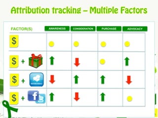 Attribution tracking – Multiple Factors
FACTOR(S)

AWARENESS

CONSIDERATION

PURCHASE

ADVOCACY

$
$
$
$
ODIGMA

 