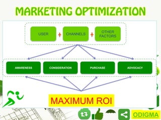 MARKETING OPTIMIZATION
USER

AWARENESS

CHANNELS

CONSIDERATION

OTHER
FACTORS

PURCHASE

ADVOCACY

MAXIMUM ROI
ODIGMA

 