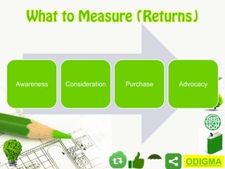 What to Measure (Returns)

Awareness

Consideration

Purchase

Advocacy

ODIGMA

 
