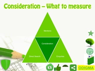Consideration – What to measure

Mentions

Consideration

Direct Search

Enquiries

ODIGMA

 