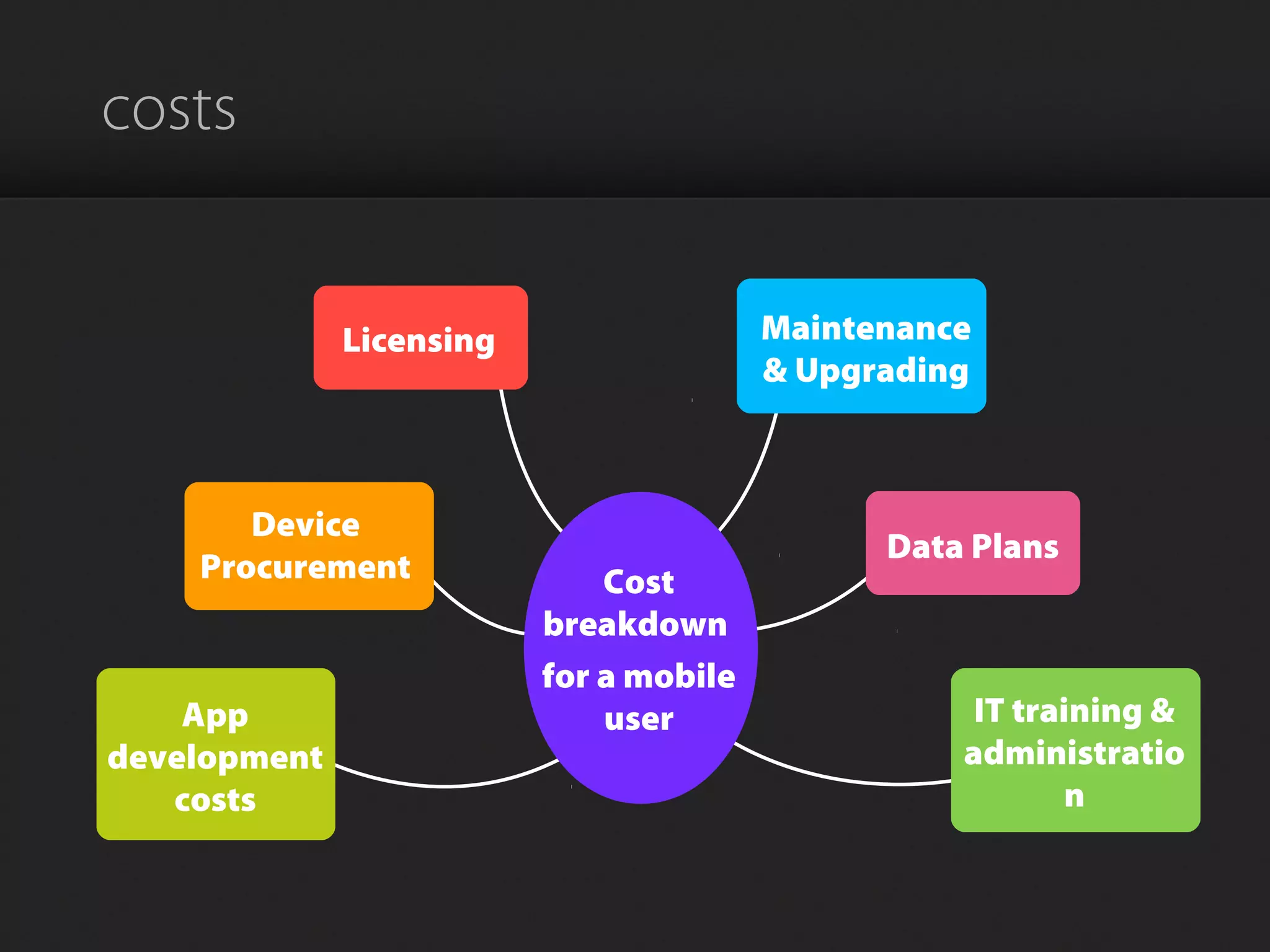 costs
Cost
breakdown
for a mobile
user IT training &
administratio
n
App
development
costs
Device
Procurement
Data Plans
Licensing Maintenance
& Upgrading
 