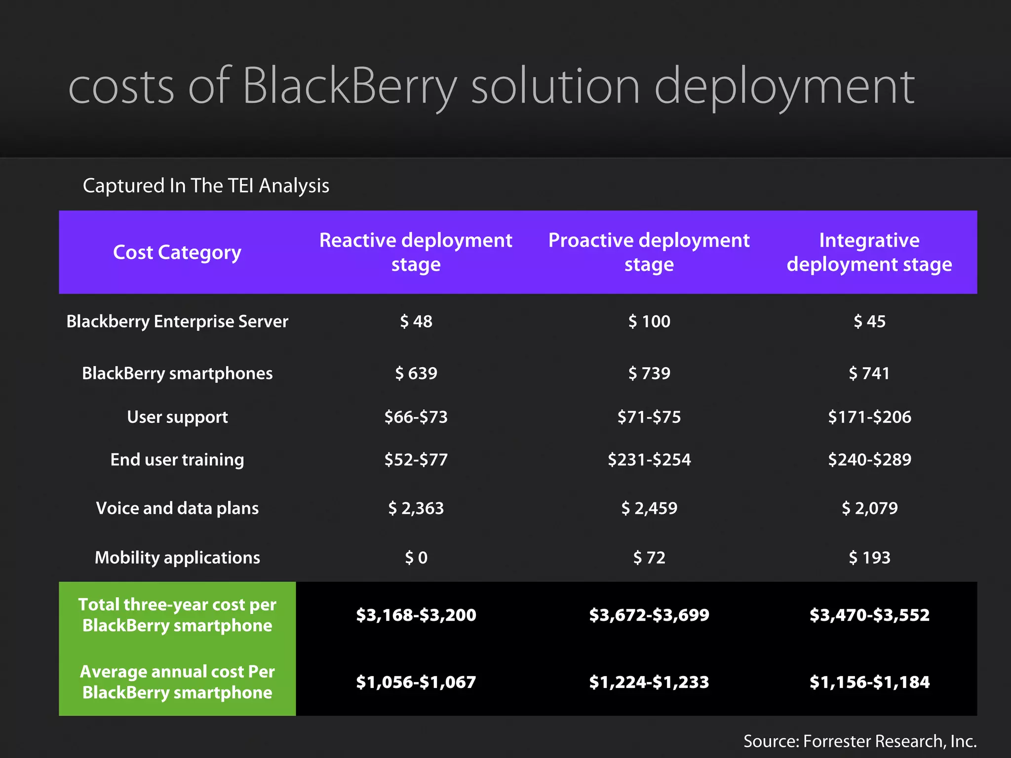 costs of BlackBerry solution deployment
Cost Category
Reactive deployment
stage
Proactive deployment
stage
Integrative
deployment stage
Blackberry Enterprise Server $ 48 $ 100 $ 45
BlackBerry smartphones $ 639 $ 739 $ 741
User support $66-$73 $71-$75 $171-$206
End user training $52-$77 $231-$254 $240-$289
Voice and data plans $ 2,363 $ 2,459 $ 2,079
Mobility applications $ 0 $ 72 $ 193
Total three-year cost per
BlackBerry smartphone
$3,168-$3,200 $3,672-$3,699 $3,470-$3,552
Average annual cost Per
BlackBerry smartphone
$1,056-$1,067 $1,224-$1,233 $1,156-$1,184
Source: Forrester Research, Inc.
Captured In The TEI Analysis
 