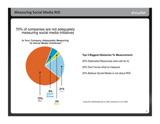 Measuring	
  Social	
  Media	
  ROI	
  



 70% of companies are not adequately
    measuring social media initiatives



...