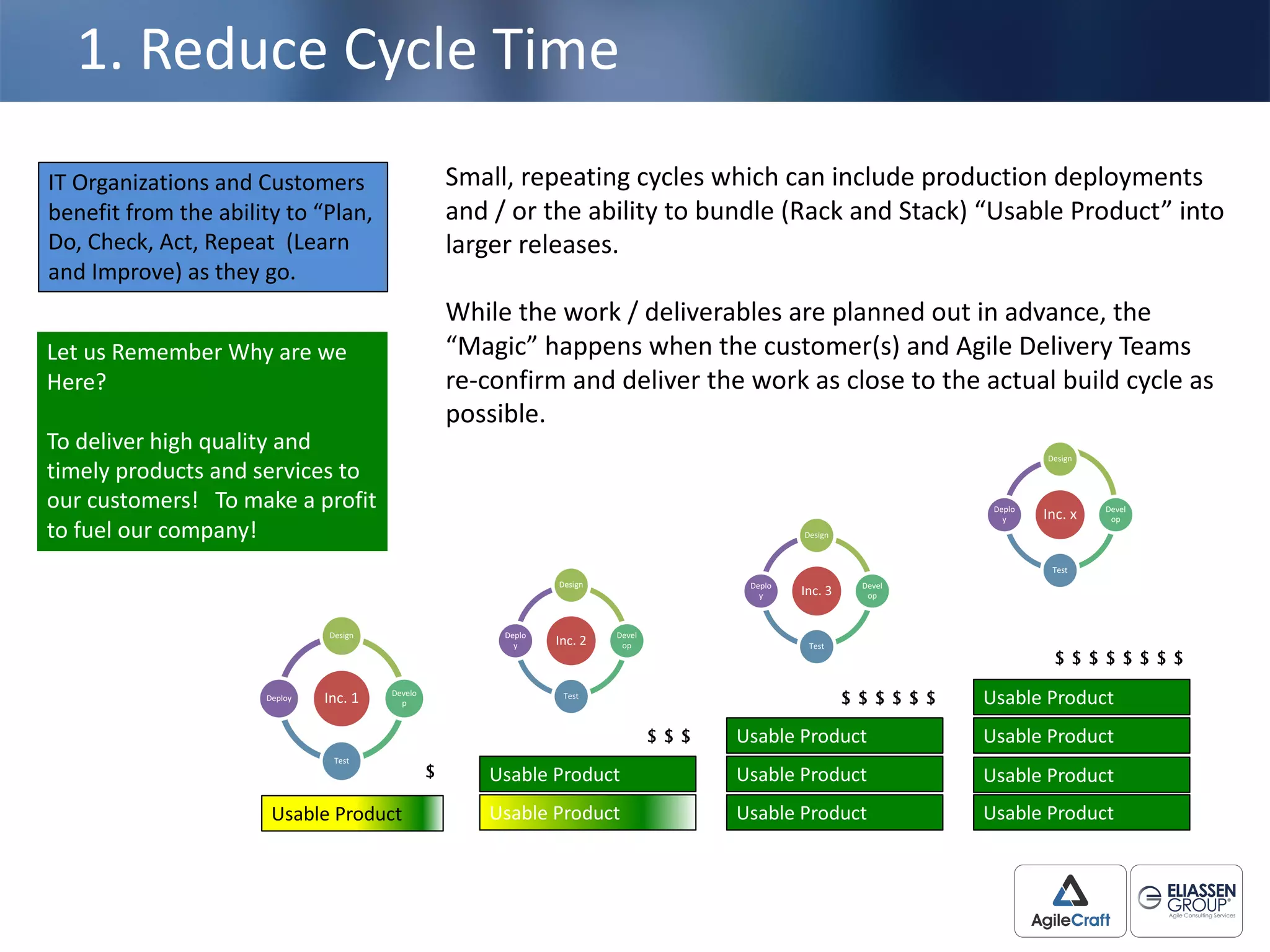 Small,	
  repeating	
  cycles	
  which	
  can	
  include	
  production	
  deployments	
  
and	
  /	
  or	
  the	
  ability	
  to	
  bundle	
  (Rack	
  and	
  Stack)	
  “Usable	
  Product”	
  into	
  
larger	
  releases.	
  
While	
  the	
  work	
  /	
  deliverables	
  are	
  planned	
  out	
  in	
  advance,	
  the	
  
“Magic”	
  happens	
  when	
  the	
  customer(s)	
  and	
  Agile	
  Delivery	
  Teams	
  
re-­‐confirm	
  and	
  deliver	
  the	
  work	
  as	
  close	
  to	
  the	
  actual	
  build	
  cycle	
  as	
  
possible.	
  	
  
1.	
  Reduce	
  Cycle	
  Time
IT	
  Organizations	
  and	
  Customers	
  
benefit	
  from	
  the	
  ability	
  to	
  “Plan,	
  
Do,	
  Check,	
  Act,	
  Repeat	
  	
  (Learn	
  
and	
  Improve)	
  as	
  they	
  go.
Let	
  us	
  Remember	
  Why	
  are	
  we	
  
Here?	
  	
  
To	
  deliver	
  high	
  quality	
  and	
  
timely	
  products	
  and	
  services	
  to	
  
our	
  customers!	
  	
  	
  To	
  make	
  a	
  profit	
  
to	
  fuel	
  our	
  company!
Inc.	
  1
Design
Develo
p
Test
Deploy
Inc.	
  2
Design
Devel
op
Test
Deplo
y
Inc.	
  3
Design
Devel
op
Test
Deplo
y
Inc.	
  x
Design
Devel
op
Test
Deplo
y
Usable	
  Product Usable	
  Product
Usable	
  Product
Usable	
  Product
Usable	
  Product
Usable	
  Product
Usable	
  Product
Usable	
  Product
Usable	
  Product
Usable	
  Product
$
$ $ $
$ $ $ $ $ $
$ $ $ $ $ $ $ $
 