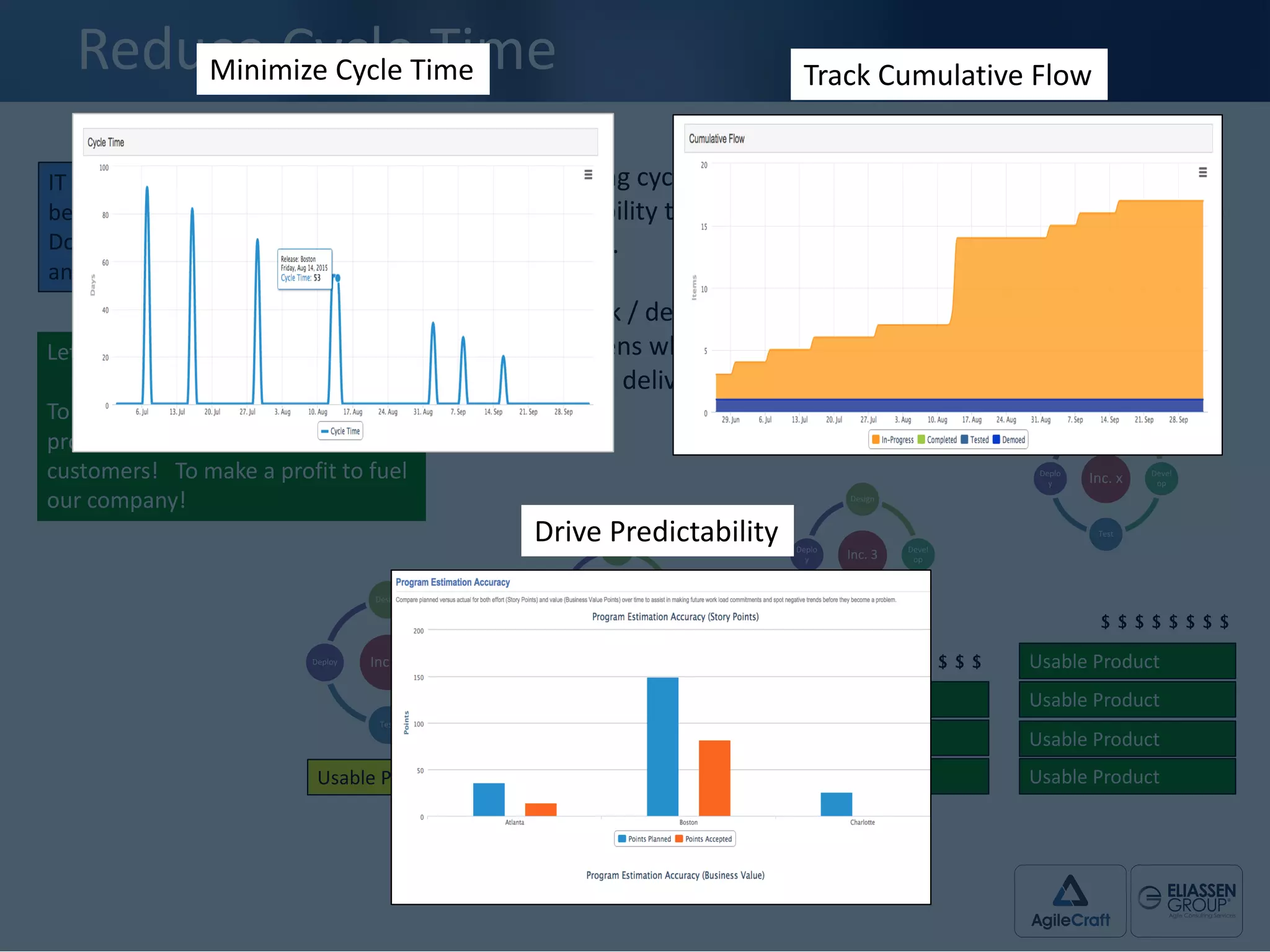Small,	
  repeating	
  cycles	
  which	
  can	
  include	
  production	
  deployments	
  
and	
  /	
  or	
  the	
  ability	
  to	
  bundle	
  (Rack	
  and	
  Stack)	
  “Usable	
  Product”	
  into	
  
larger	
  releases.	
  
While	
  the	
  work	
  /	
  deliverables	
  are	
  planned	
  out	
  in	
  advance,	
  the	
  
“Magic”	
  happens	
  when	
  the	
  customer(s)	
  and	
  Agile	
  Delivery	
  Teams	
  
re-­‐confirm	
  and	
  deliver	
  the	
  work	
  as	
  close	
  to	
  the	
  actual	
  build	
  cycle	
  as	
  
possible.	
  	
  
Inc.	
  1
Design
Develo
p
Test
Deploy
Inc.	
  2
Design
Devel
op
Test
Deplo
y
Inc.	
  3
Design
Devel
op
Test
Deplo
y
Inc.	
  x
Design
Devel
op
Test
Deplo
y
Reduce	
  Cycle	
  Time
Usable	
  Product Usable	
  Product
Usable	
  Product
Usable	
  Product
Usable	
  Product
Usable	
  Product
Usable	
  Product
Usable	
  Product
Usable	
  Product
Usable	
  Product
IT	
  Organizations	
  and	
  Customers	
  
benefit	
  from	
  the	
  ability	
  to	
  “Plan,	
  
Do,	
  Check,	
  Act,	
  Repeat	
  	
  (Learn	
  
and	
  Improve)	
  as	
  they	
  go.
Let	
  us	
  Remember	
  Why	
  are	
  we	
  Here?	
  	
  
To	
  deliver	
  high	
  quality	
  and	
  timely	
  
products	
  and	
  services	
  to	
  our	
  
customers!	
  	
  	
  To	
  make	
  a	
  profit	
  to	
  fuel	
  
our	
  company!
$
$ $ $
$ $ $ $ $ $
$ $ $ $ $ $ $ $
Drive	
  Predictability
Track	
  Cumulative	
  FlowMinimize	
  Cycle	
  Time
 