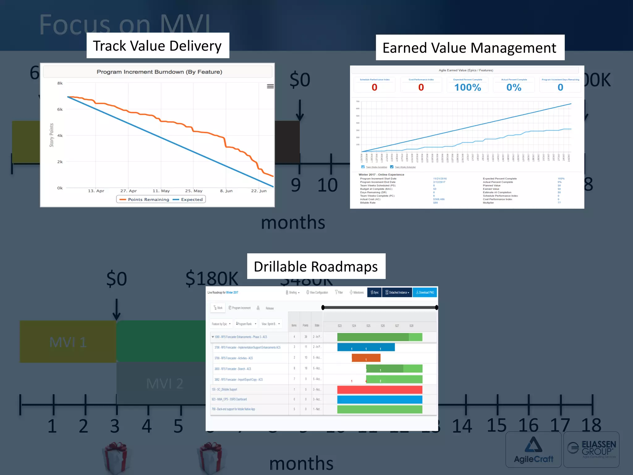Focus	
  on	
  MVI
2 4 61 3 5 7 9 11 138 10 12 14 15 1716 18
months
$0 $300K $600K $900K
MVI	
  1 MVI	
  2 MVI	
  3
60	
  %	
  of	
  
value
40	
  %	
  of	
  
value
2 4 61 3 5 7 9 11 138 10 12 14 15 1716 18
months
$0 $180K $480K
MVI	
  1
MVI	
  2
Track	
  Value	
  Delivery Earned	
  Value	
  Management
Drillable	
  Roadmaps
 