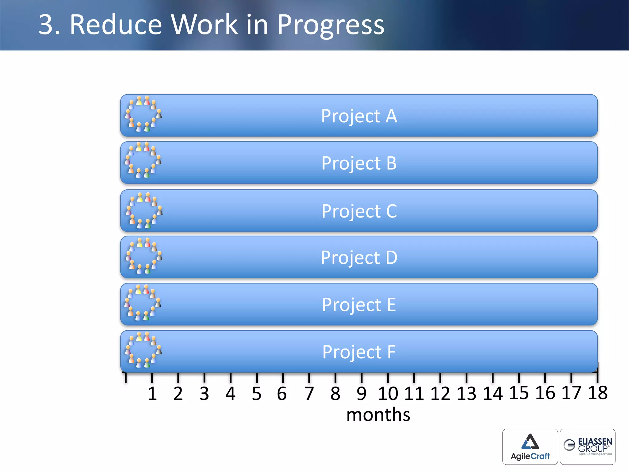 3.	
  Reduce	
  Work	
  in	
  Progress
2 4 61 3 5 7 9 11 138 10 12 14 15 1716 18
months
Project	
  F
Project	
  E
Project	
  D
Project	
  B
Project	
  C
Project	
  A
 