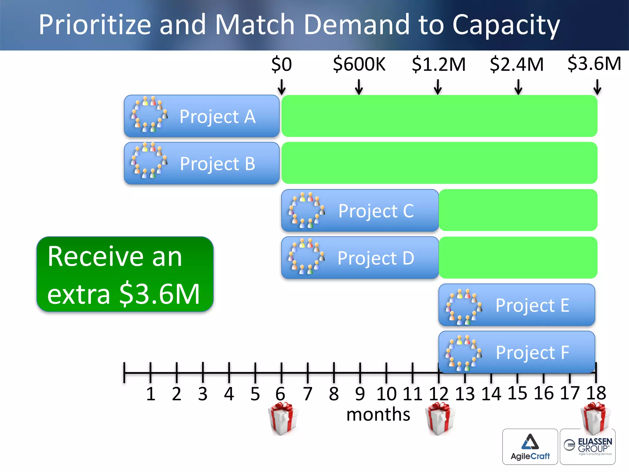 2 4 61 3 5 7 9 11 138 10 12 14 15 1716 18
Prioritize	
  and	
  Match	
  Demand	
  to	
  Capacity
Project	
  D
Project	
  A
$0 $600K $1.2M
Project	
  F
$2.4M $3.6M
Project	
  E
Project	
  C
Project	
  B
Receive	
  an	
  
extra	
  $3.6M
months
 