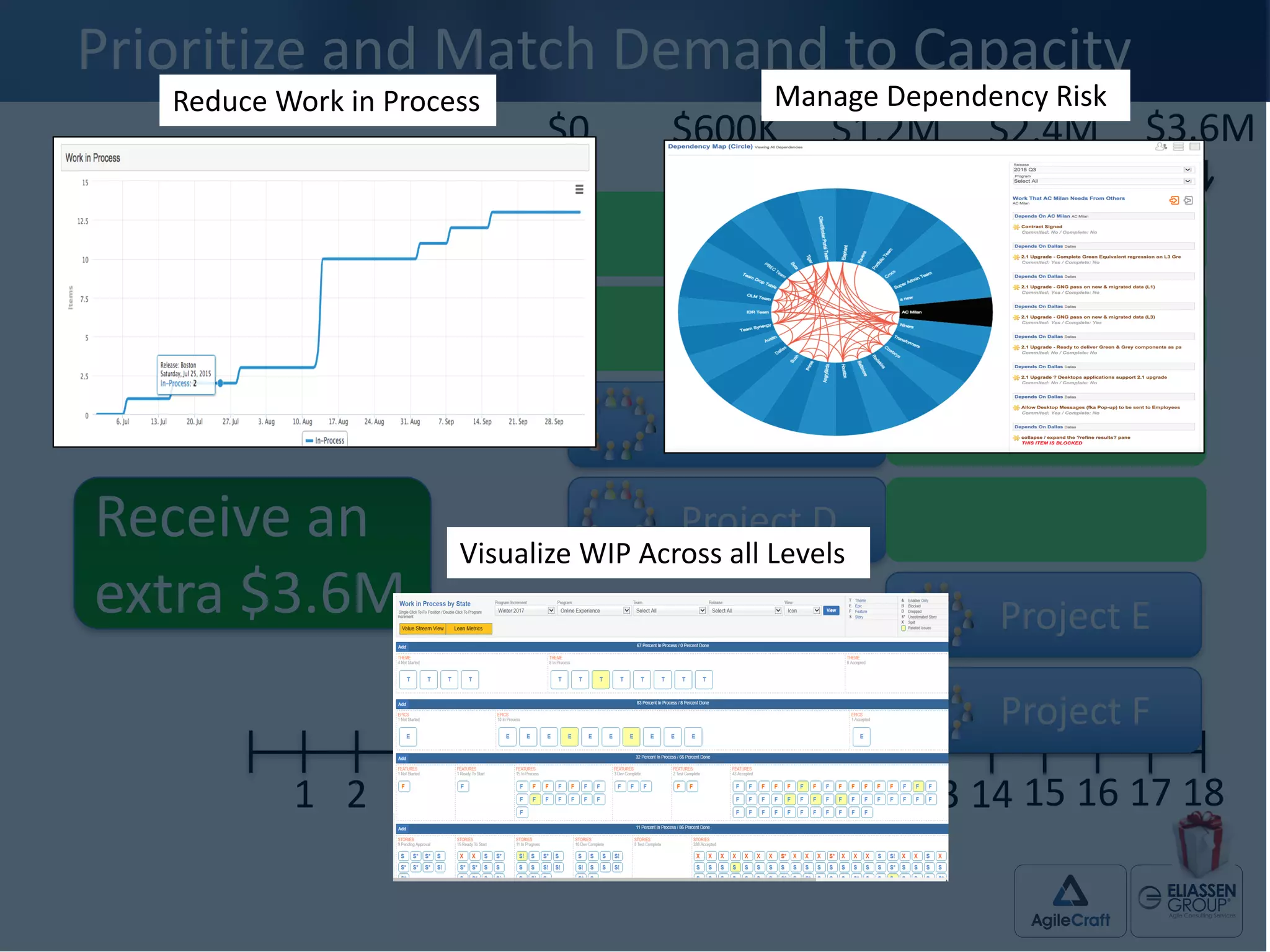 2 4 61 3 5 7 9 11 138 10 12 14 15 1716 18
Prioritize	
  and	
  Match	
  Demand	
  to	
  Capacity
Project	
  D
Project	
  A
$0 $600K $1.2M
Project	
  F
$2.4M $3.6M
Project	
  E
Project	
  C
Project	
  B
Receive	
  an	
  
extra	
  $3.6M
months
Reduce	
  Work	
  in	
  Process Manage	
  Dependency	
  Risk
Visualize	
  WIP	
  Across	
  all	
  Levels
 