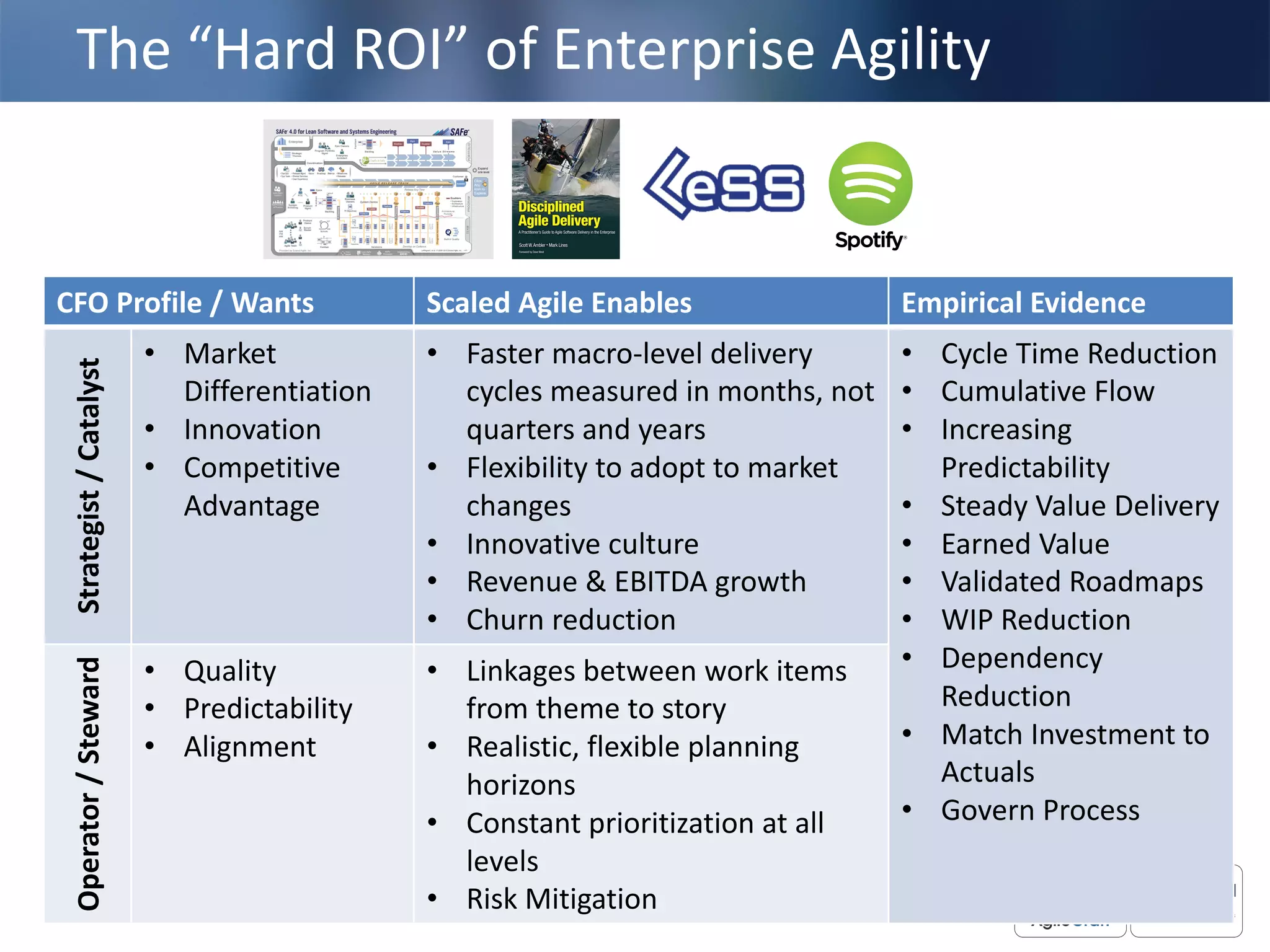The	
  “Hard ROI”	
  of	
  Enterprise	
  Agility
CFO	
  Profile	
  /	
  Wants Scaled	
  Agile	
  Enables Empirical	
  Evidence
Strategist	
  /	
  Catalyst
• Market	
  
Differentiation
• Innovation
• Competitive	
  
Advantage
• Faster	
  macro-­‐level	
  delivery	
  
cycles	
  measured	
  in	
  months,	
  not	
  
quarters	
  and	
  years
• Flexibility	
  to	
  adopt	
  to	
  market	
  
changes
• Innovative	
  culture
• Revenue	
  &	
  EBITDA	
  growth	
  
• Churn	
  reduction
• Cycle	
  Time	
  Reduction
• Cumulative	
  Flow
• Increasing	
  
Predictability
• Steady	
  Value	
  Delivery
• Earned	
  Value
• Validated	
  Roadmaps
• WIP	
  Reduction
• Dependency	
  
Reduction
• Match	
  Investment	
  to	
  
Actuals
• Govern	
  Process
Operator	
  /	
  Steward
• Quality
• Predictability
• Alignment
• Linkages	
  between	
  work	
  items	
  
from	
  theme	
  to	
  story
• Realistic,	
  flexible	
  planning	
  
horizons
• Constant	
  prioritization	
  at	
  all	
  
levels
• Risk	
  Mitigation
 