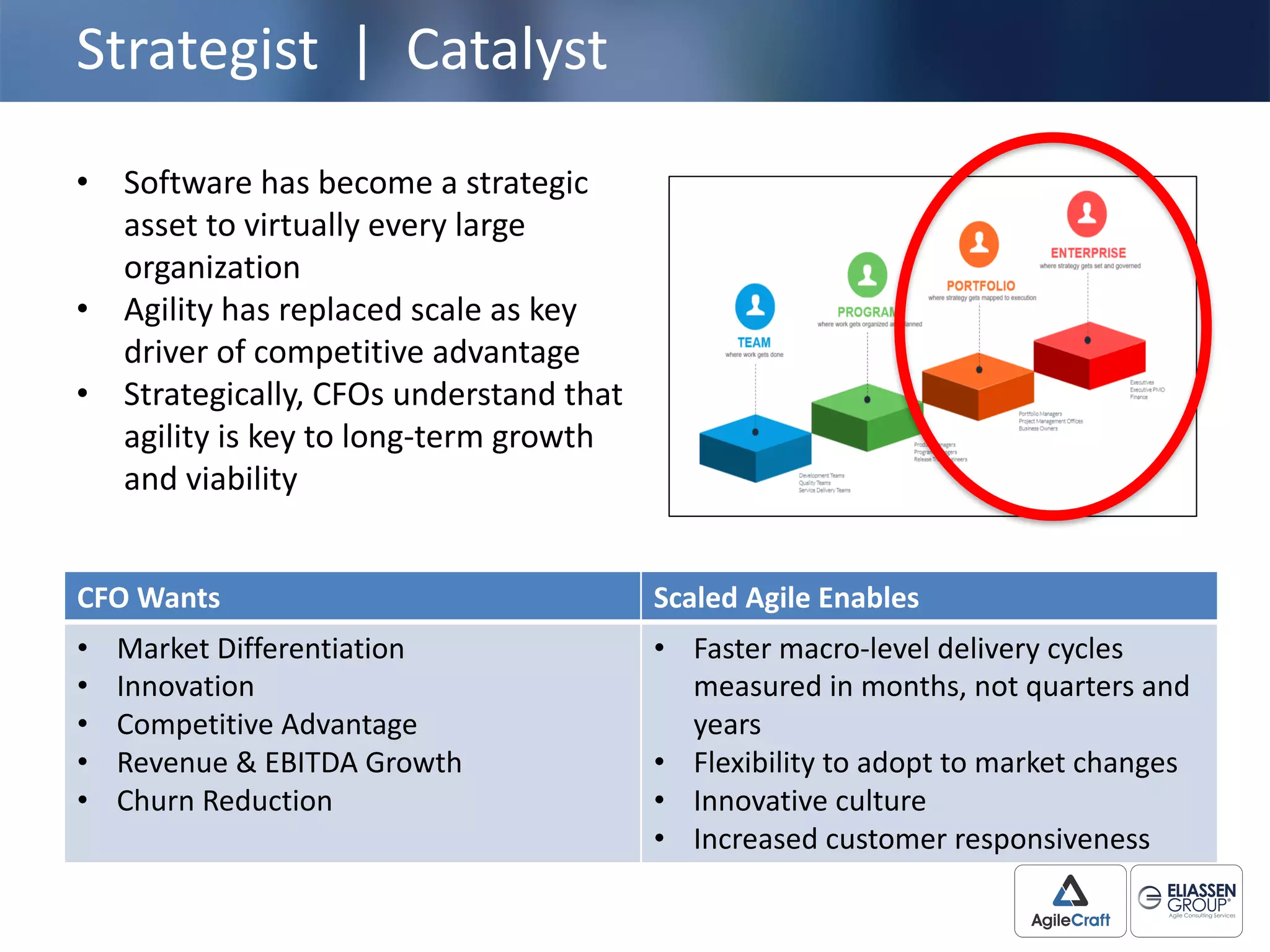 Strategist	
  	
  |	
  	
  Catalyst
• Software	
  has	
  become	
  a	
  strategic	
  
asset	
  to	
  virtually	
  every	
  large	
  
organization
• Agility	
  has	
  replaced	
  scale	
  as	
  key	
  
driver	
  of	
  competitive	
  advantage
• Strategically,	
  CFOs	
  understand	
  that	
  
agility	
  is	
  key	
  to	
  long-­‐term	
  growth	
  
and	
  viability
CFO	
  Wants Scaled	
  Agile	
  Enables
• Market	
  Differentiation
• Innovation
• Competitive	
  Advantage
• Revenue	
  &	
  EBITDA	
  Growth
• Churn	
  Reduction
• Faster	
  macro-­‐level	
  delivery	
  cycles	
  
measured	
  in	
  months,	
  not	
  quarters	
  and	
  
years
• Flexibility	
  to	
  adopt	
  to	
  market	
  changes
• Innovative	
  culture	
  
• Increased	
  customer	
  responsiveness
 