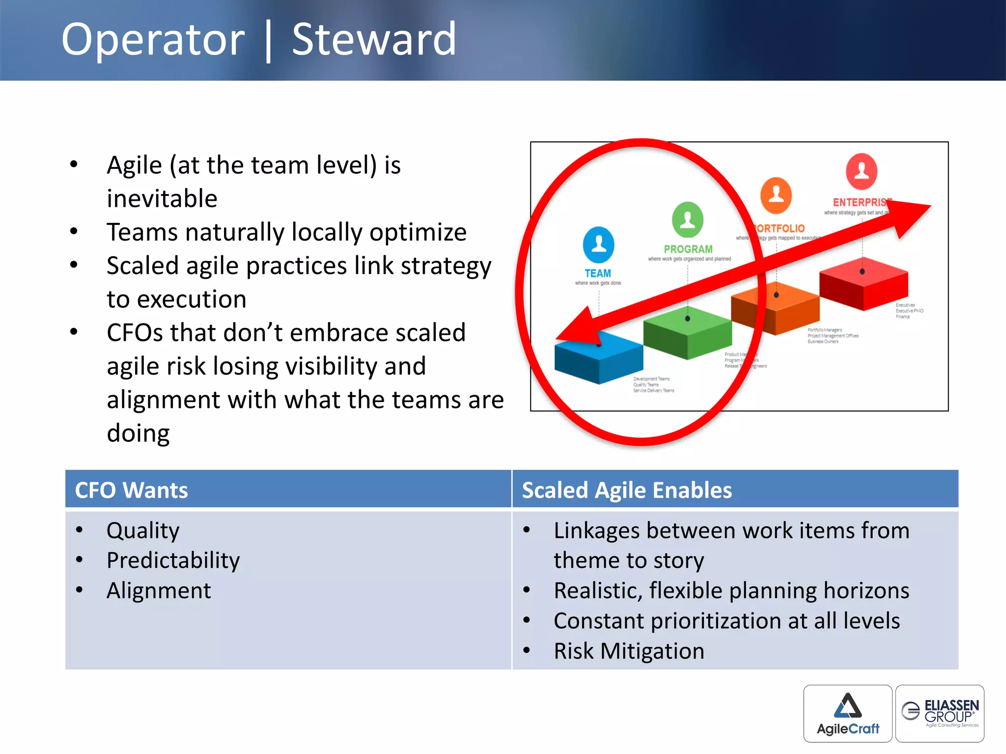 Operator	
  |	
  Steward
• Agile	
  (at	
  the	
  team	
  level)	
  is	
  
inevitable
• Teams	
  naturally	
  locally	
  optimize
• Scaled	
  agile	
  practices	
  link	
  strategy	
  
to	
  execution
• CFOs	
  that	
  don’t	
  embrace	
  scaled	
  
agile	
  risk	
  losing	
  visibility	
  and	
  
alignment	
  with	
  what	
  the	
  teams	
  are	
  
doing
CFO	
  Wants Scaled	
  Agile	
  Enables
• Quality
• Predictability
• Alignment
• Linkages	
  between	
  work	
  items	
  from	
  
theme	
  to	
  story
• Realistic,	
  flexible	
  planning	
  horizons
• Constant	
  prioritization	
  at	
  all	
  levels
• Risk	
  Mitigation
 