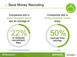 #Glassdoor
Companies with a
good employer brand
see an average of
#1: Save Money Recruiting
22%in reduced
recruitment
fees...