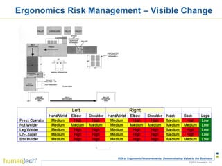 Humantech Low Risk Score Roi of ergonomic improvements | PDF