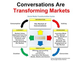 Conversations Are  Transforming Markets 