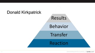 10
Donald Kirkpatrick
Demonstrating the ROI of Learning
Results
Behavior
Transfer
Reaction
 