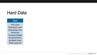 24
Hard Data
Demonstrating the ROI of Learning
Cost Output Time Quality Energy
Unit costs
Overhead costs
Operating costs
Variances
Insurance/legal
Penalties/fines
Accident costs
Sales expense
Units produced
Tons manufactured
Items assembled
Reports processes
Students graduated
Grants awarded
Tasks completed
Accounts signed
Cycle time
Response time
Downtime
Overtime
Processing time
Supervisory time
Work stoppages
Errors
Waste
Rework
Rejects
Defects
Shortages
Failures
Accidents
Water
Fossil fuels
Food
Minerals
Land
Trees
Pollution
Waste
 