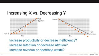 36
Increasing X vs. Decreasing Y
Demonstrating the ROI of Learning
From A
To B
by when
Time
From A
Time
To B
by when
Increase productivity or decrease inefficiency?
Increase retention or decrease attrition?
Increase revenue or decrease waste?
 