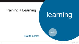 47
Motivation
Demonstrating the ROI of Learning
Autonomy
opportunities to be self directed
Mastery
opportunities to learn and grow
Purpose
contribute to something meaningful
 