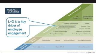 65
Agenda
Return on Investment (ROI)
Your Context
Results That Matter
The Amazing Value of Learning
The ROI Method and Process
Demonstrating the ROI of Learning
 