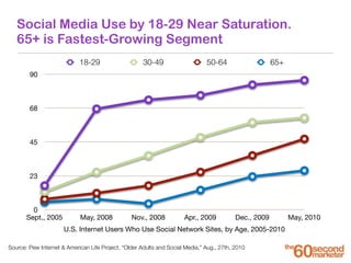 Social Media Use by 18-29 Near Saturation.
65+ is Fastest-Growing Segment
0
23
45
68
90
Sept., 2005 May, 2008 Nov., 2008 A...