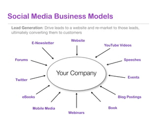 Social Media Business Models
Lead Generation: Drive leads to a website and re-market to those leads,
ultimately converting...