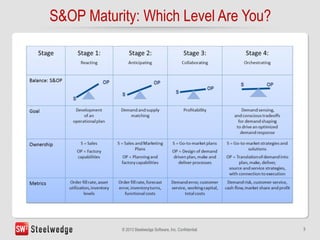 The ROI of Sales and Operations Planning (S&OP) Maturity PPT