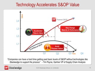 The Roi Of Sales And Operations Planning S Op Maturity