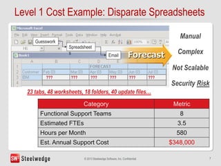7© 2013 Steelwedge Software, Inc. Confidential.
Level 1 Cost Example: Disparate Spreadsheets
Complex
Manual
Not Scalable
?...