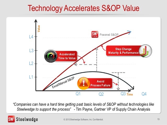 The ROI of Sales and Operations Planning (S&OP) Maturity
