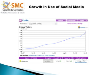 Growth in Use of Social Media 