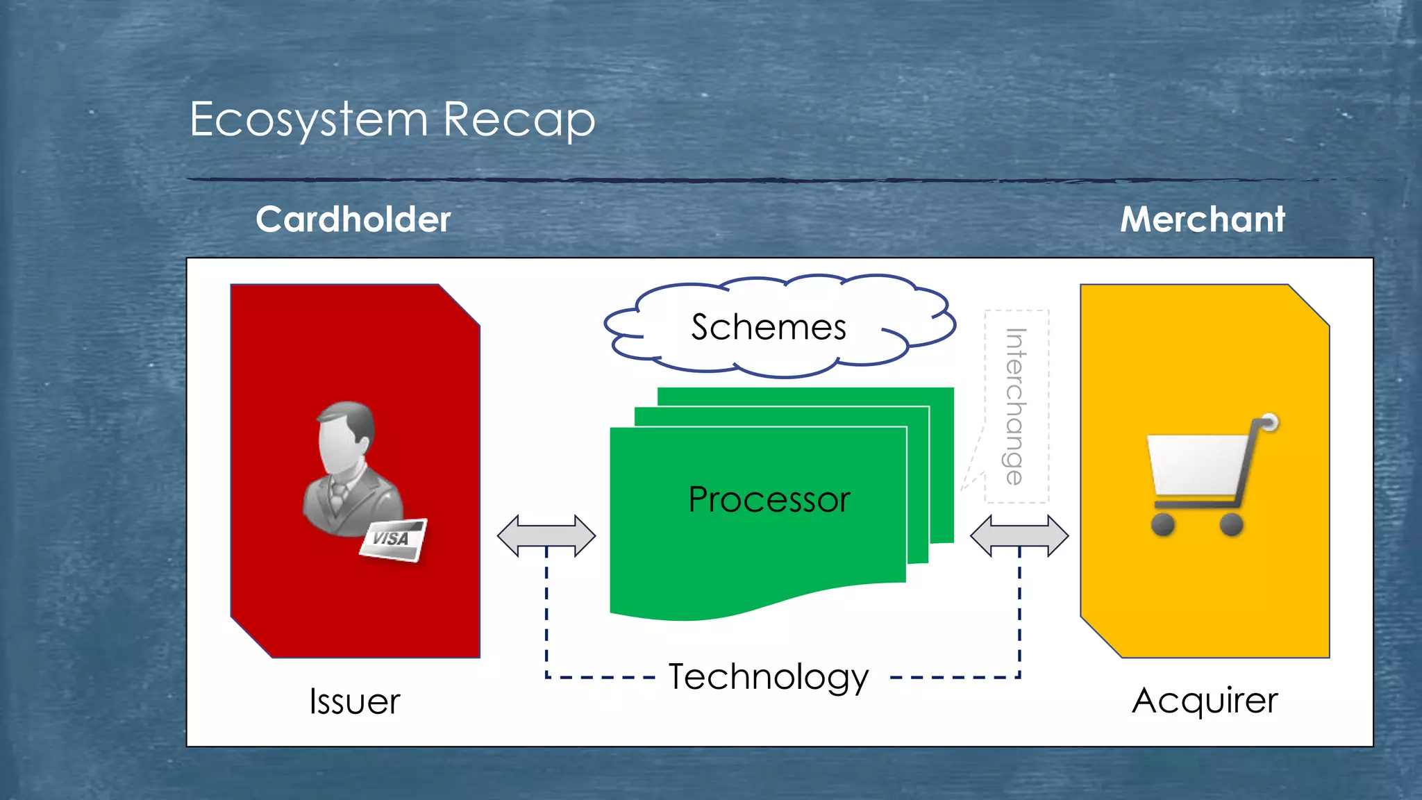 Ecosystem Recap
Customer
Cardholder Merchant
Technology
Issuer Acquirer
Interchange
Processor
Schemes
 