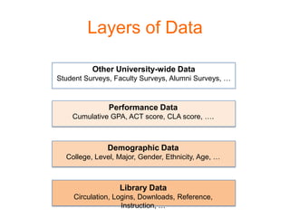 Layers of Data

          Other University-wide Data
Student Surveys, Faculty Surveys, Alumni Surveys, …



               Performance Data
    Cumulative GPA, ACT score, CLA score, ….



              Demographic Data
  College, Level, Major, Gender, Ethnicity, Age, …



                  Library Data
    Circulation, Logins, Downloads, Reference,
                   Instruction, …
 