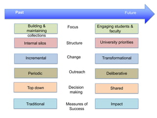 Past                                                  Future


        Building &      Focus         Engaging students &
        maintaining                         faculty
        collections
       Internal silos   Structure      University priorities



       Incremental      Change          Transformational


         Periodic        Outreach         Deliberative


         Top down        Decision            Shared
                         making


        Traditional     Measures of          Impact
                         Success
 