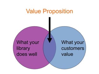 Value Proposition




What your      What your
library        customers
does well      value
 