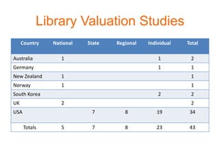 Library Valuation Studies
     Country   National   State   Regional   Individual   Total

Australia         1                              1         2
Germany                                          1         1
New Zealand       1                                        1
Norway            1                                        1
South Korea                                      2         2
UK                2                                        2
USA                        7         8          19         34

      Totals      5        7         8          23         43
 