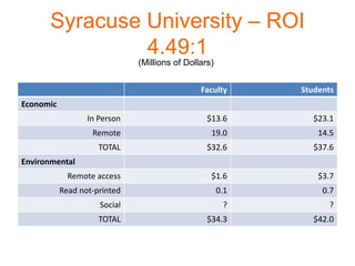 Syracuse University – ROI
               4.49:1
                              (Millions of Dollars)


                                               Faculty      Students
Economic
                  In Person                      $13.6         $23.1
                   Remote                         19.0          14.5
                     TOTAL                       $32.6         $37.6
Environmental
             Remote access                        $1.6          $3.7
           Read not-printed                           0.1        0.7
                     Social                            ?          ?
                     TOTAL                       $34.3         $42.0
 